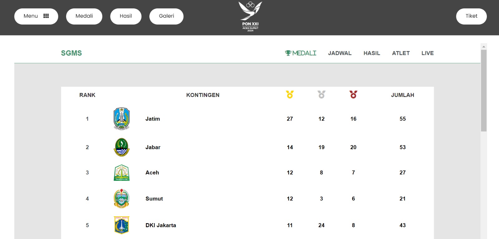 Peringkat medali: Thailand puncak, Indonesia ketiga