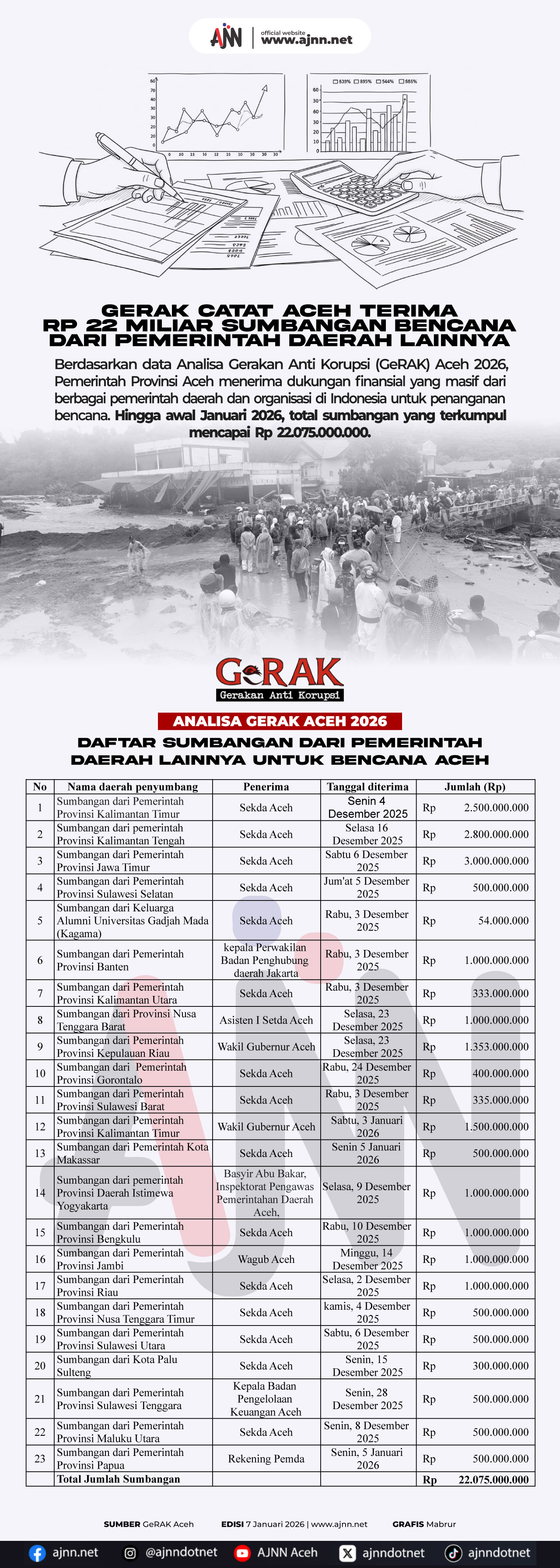 GeRAK Catat Aceh Terima Rp 22 Miliar Sumbangan Bencana dari Pemerintah Daerah Lain