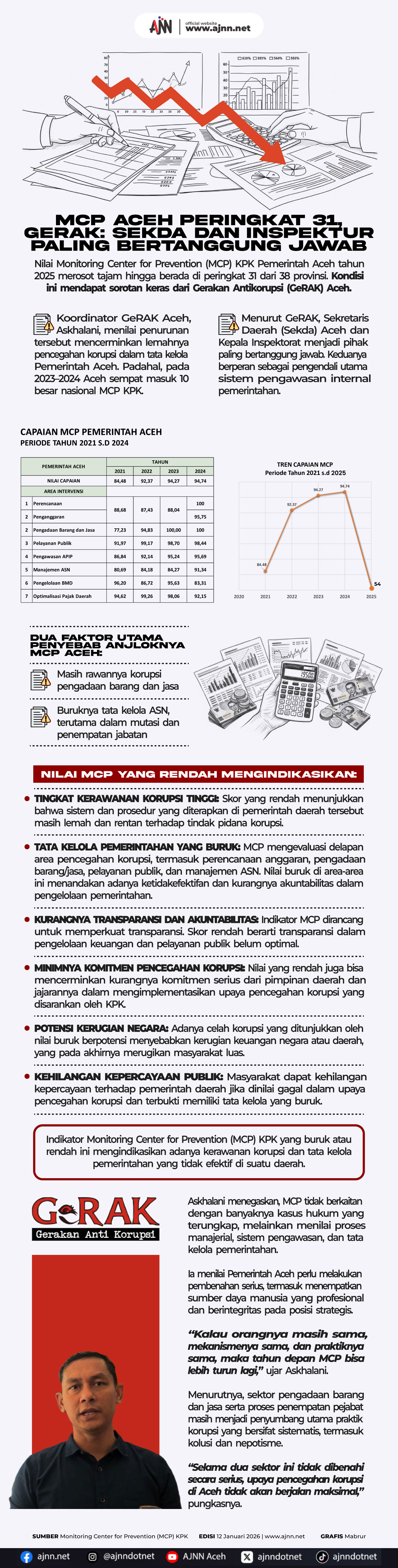 MCP Aceh Peringkat 31, GeRAK: Sekda dan Inspektur Paling Bertanggung jawab